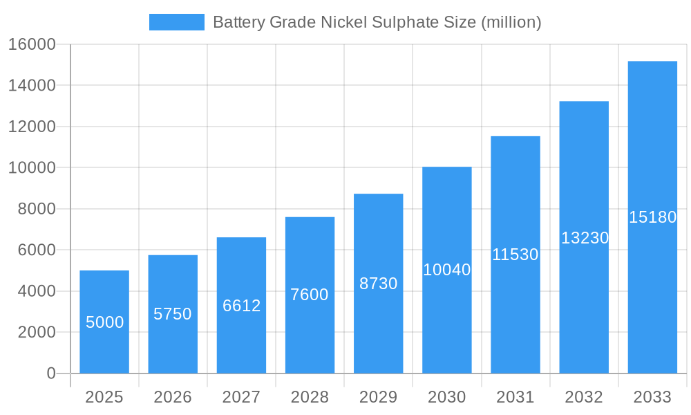 Battery Grade Nickel Sulphate Market Size and Forecast (2024-2030)